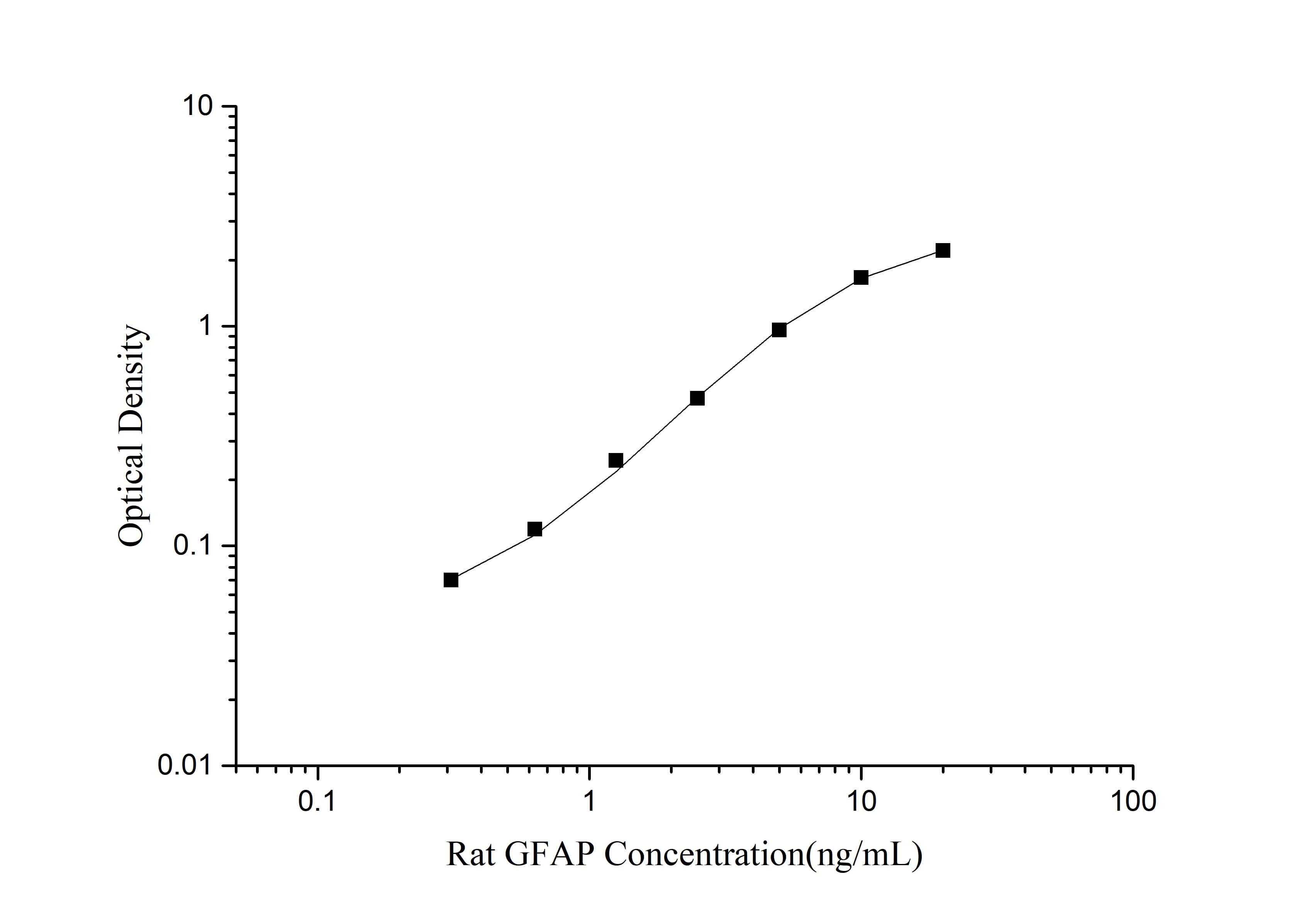 Rat GFAP ELISA Kit (Colorimetric)