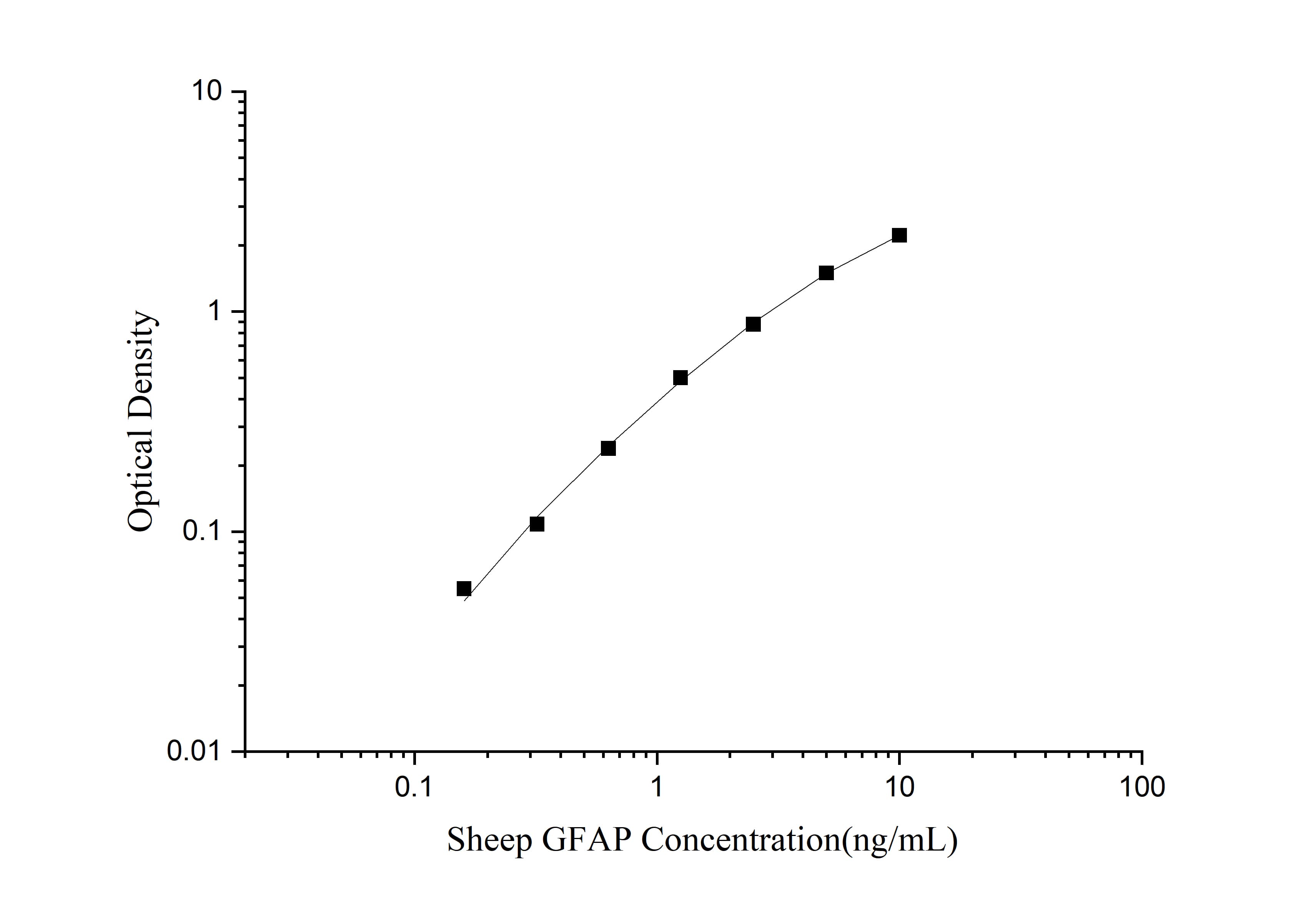 Sheep GFAP ELISA Kit (Colorimetric)