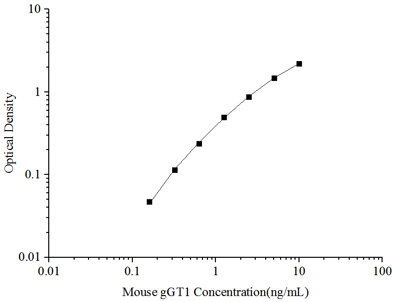 Mouse GGT1 ELISA Kit (Colorimetric)