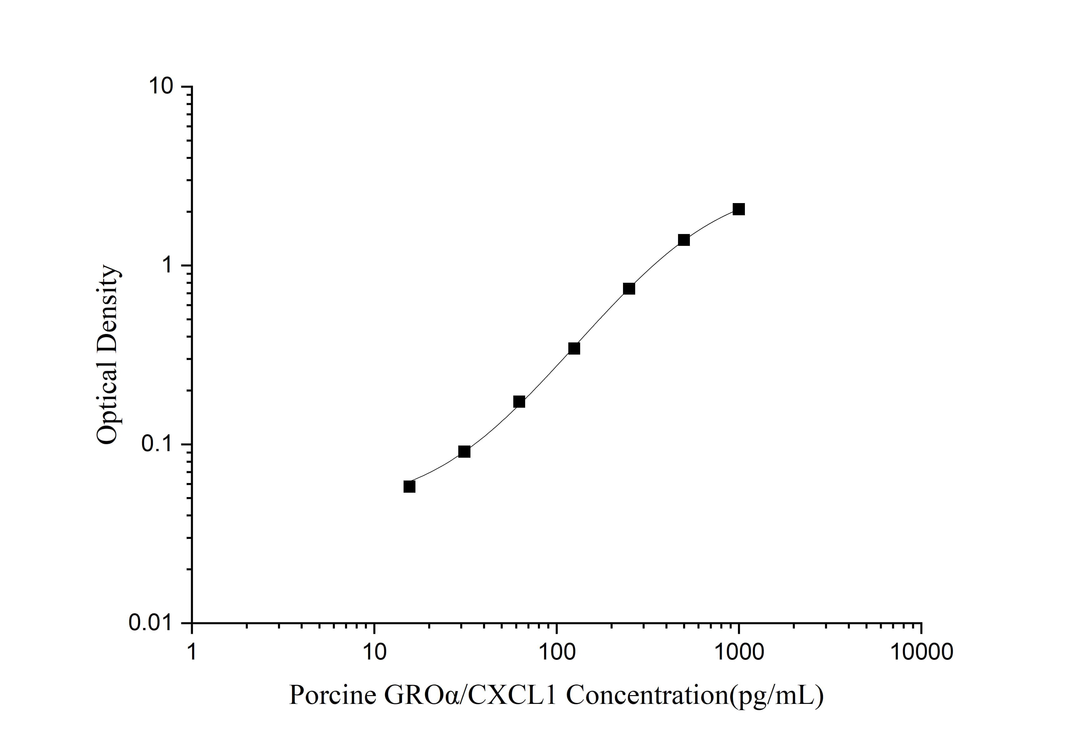 Porcine CXCL1/GRO alpha/KC/CINC-1 ELISA Kit (Colorimetric)