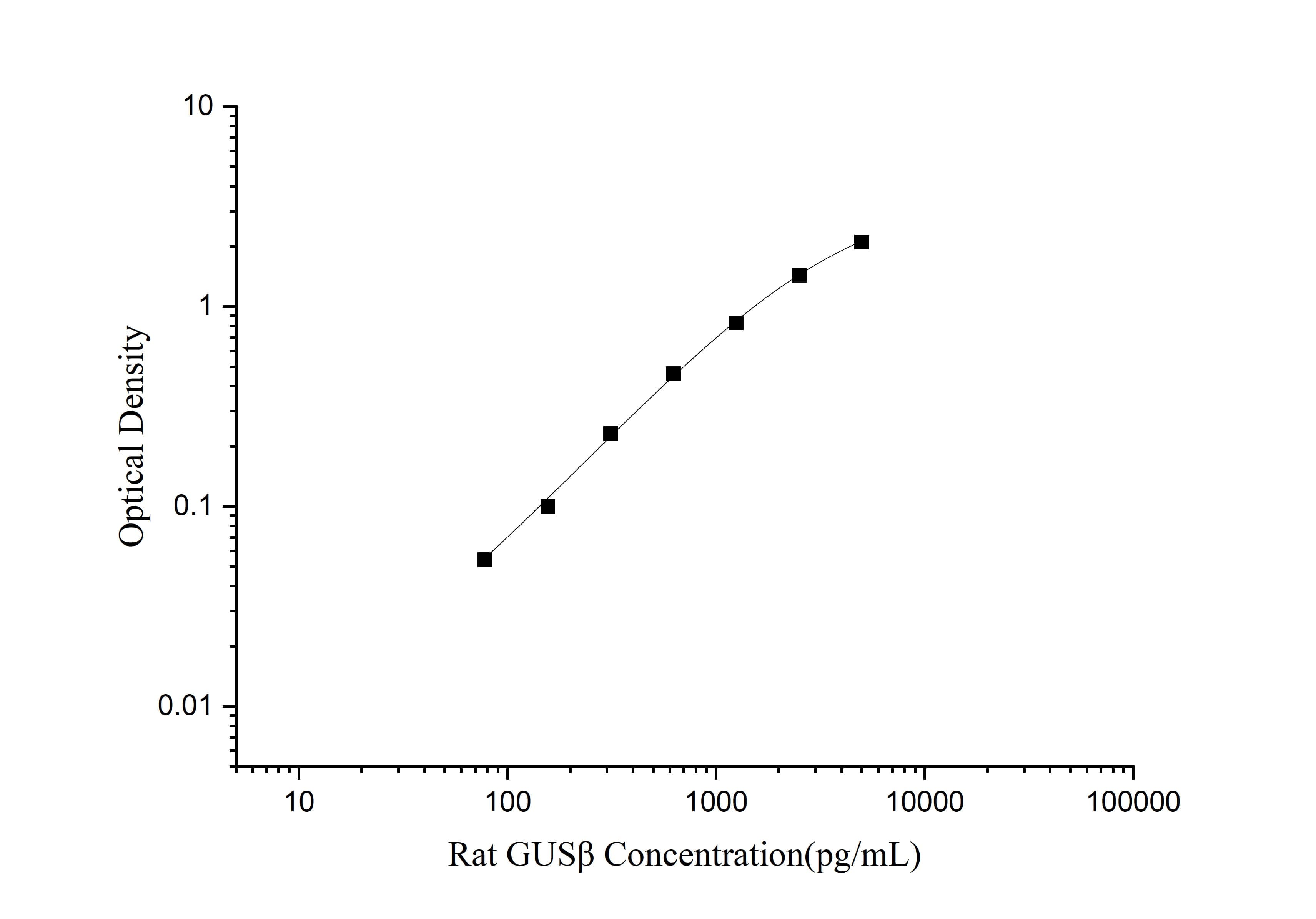 Rat beta-Glucuronidase/GUSB ELISA Kit (Colorimetric)