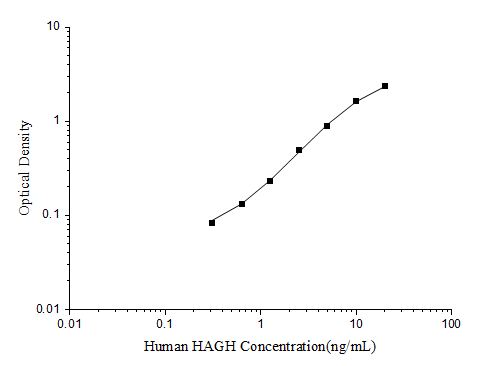 Human Glyoxalase II/HAGH ELISA Kit (Colorimetric)