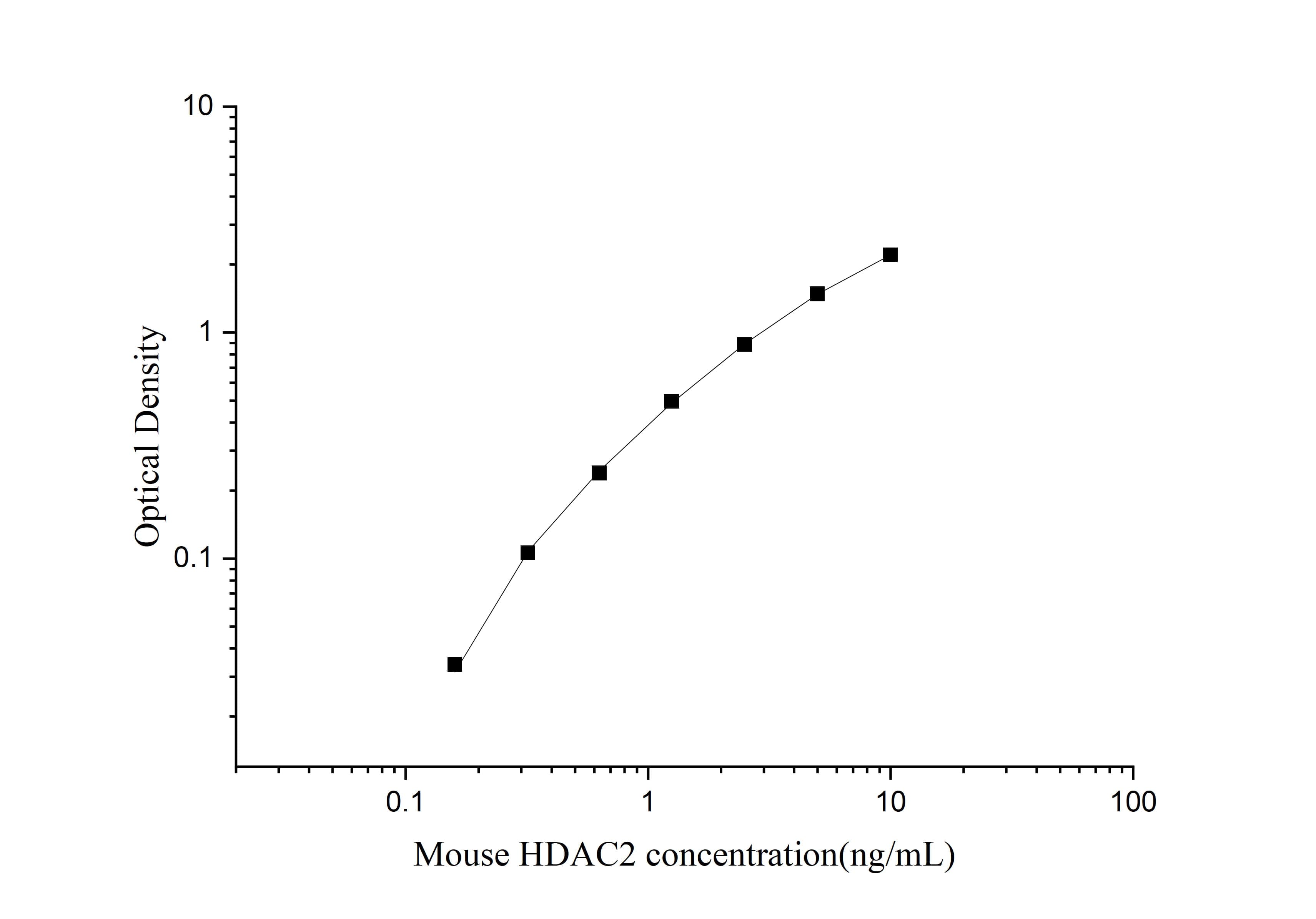 Mouse Histone Deacetylase 2/HDAC2 ELISA Kit (Colorimetric)