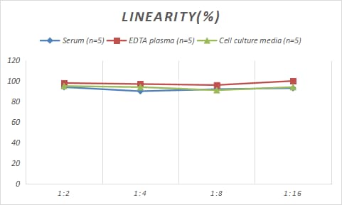 Rabbit FABP2/I-FABP ELISA Kit (Colorimetric)