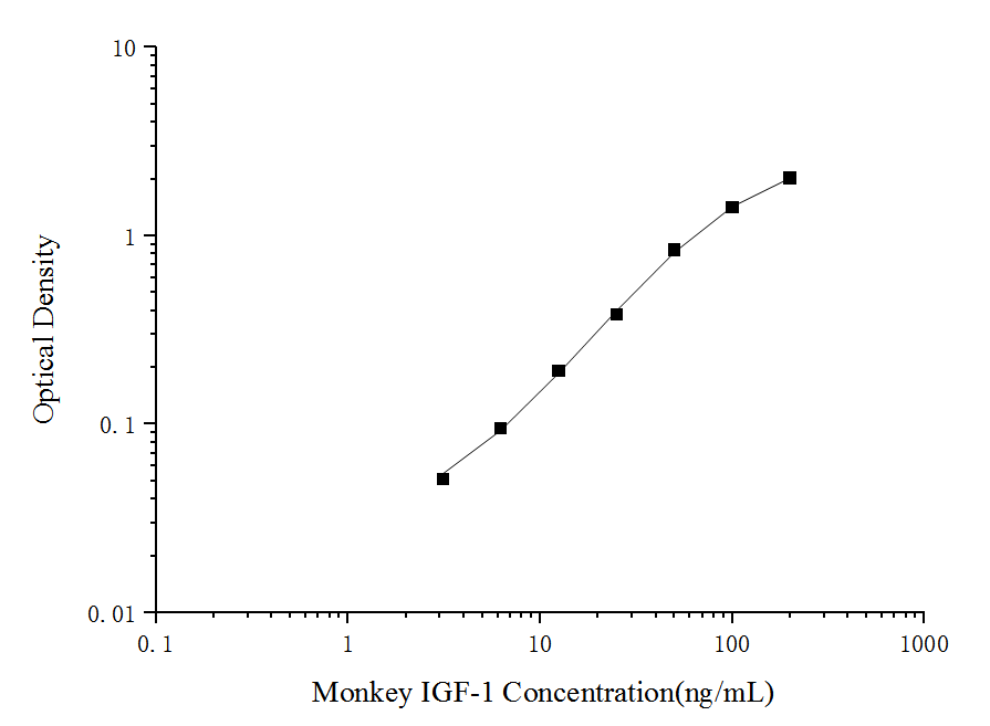 Monkey IGF-I/IGF-1 ELISA Kit (Colorimetric)