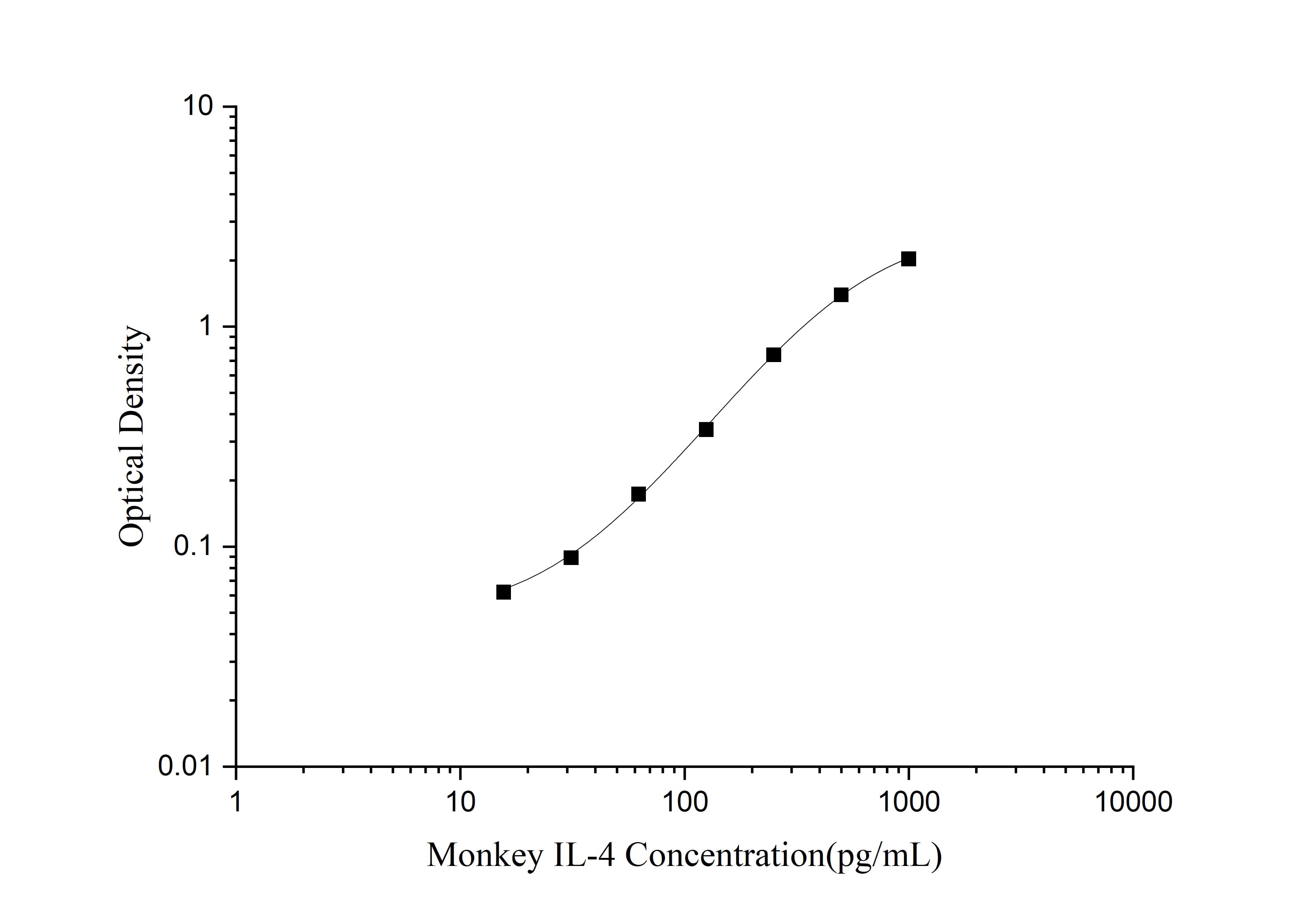 Monkey IL-4 ELISA Kit (Colorimetric)
