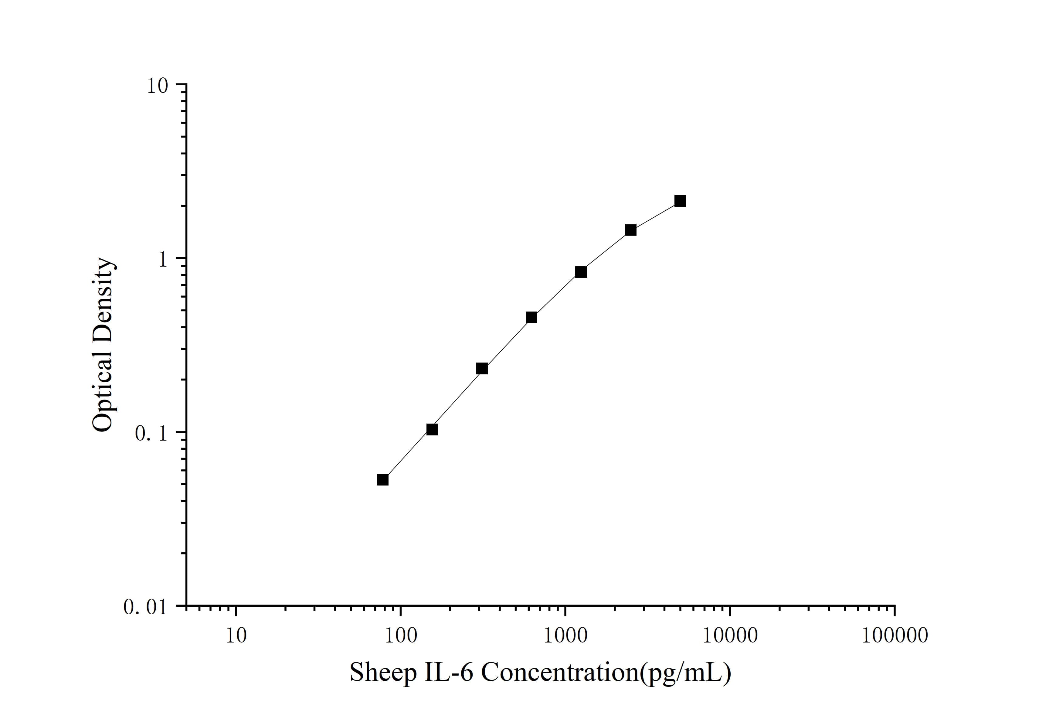Sheep IL-6 ELISA Kit (Colorimetric)