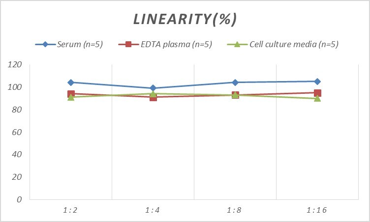 Porcine CXCL10/IP-10/CRG-2 ELISA Kit (Colorimetric)