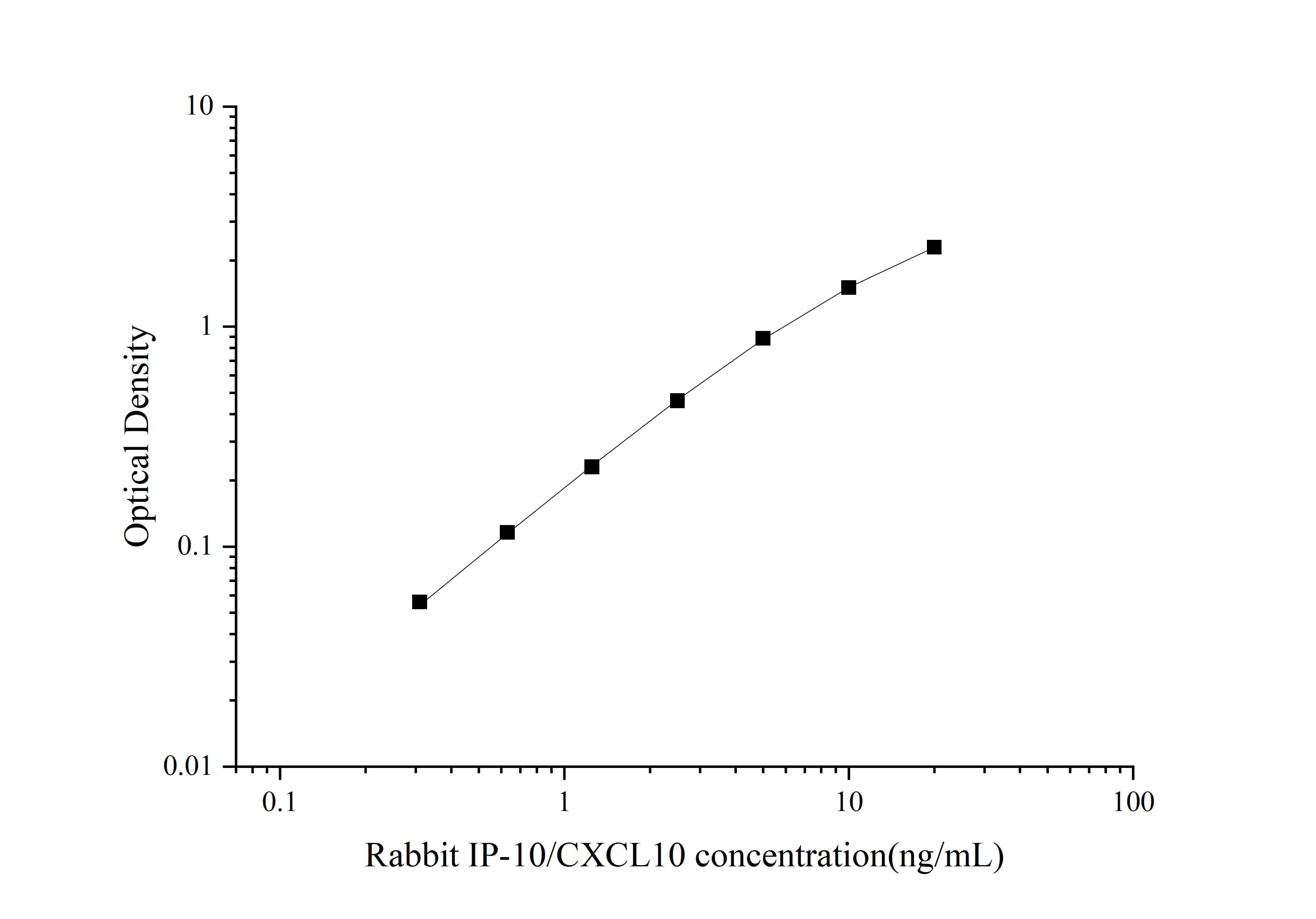 Rabbit CXCL10/IP-10/CRG-2 ELISA Kit (Colorimetric)