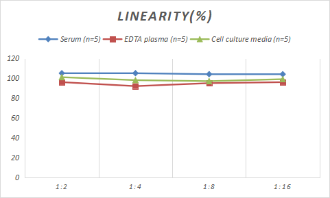 Rabbit CXCL10/IP-10/CRG-2 ELISA Kit (Colorimetric)