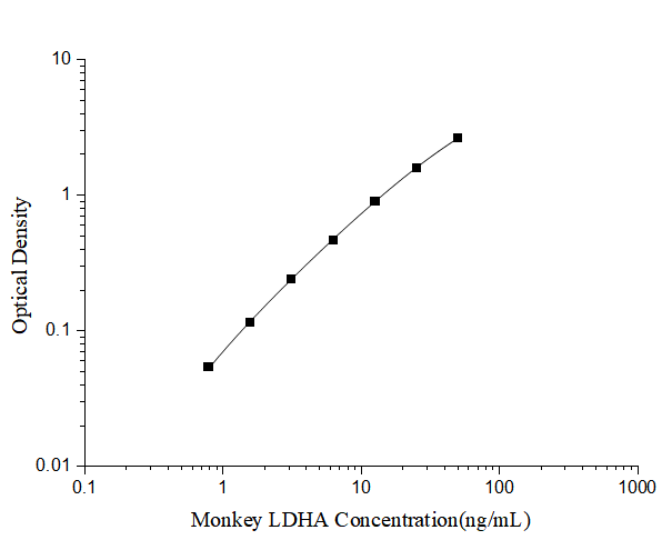 Monkey Lactate Dehydrogenase A/LDHA ELISA Kit (Colorimetric)
