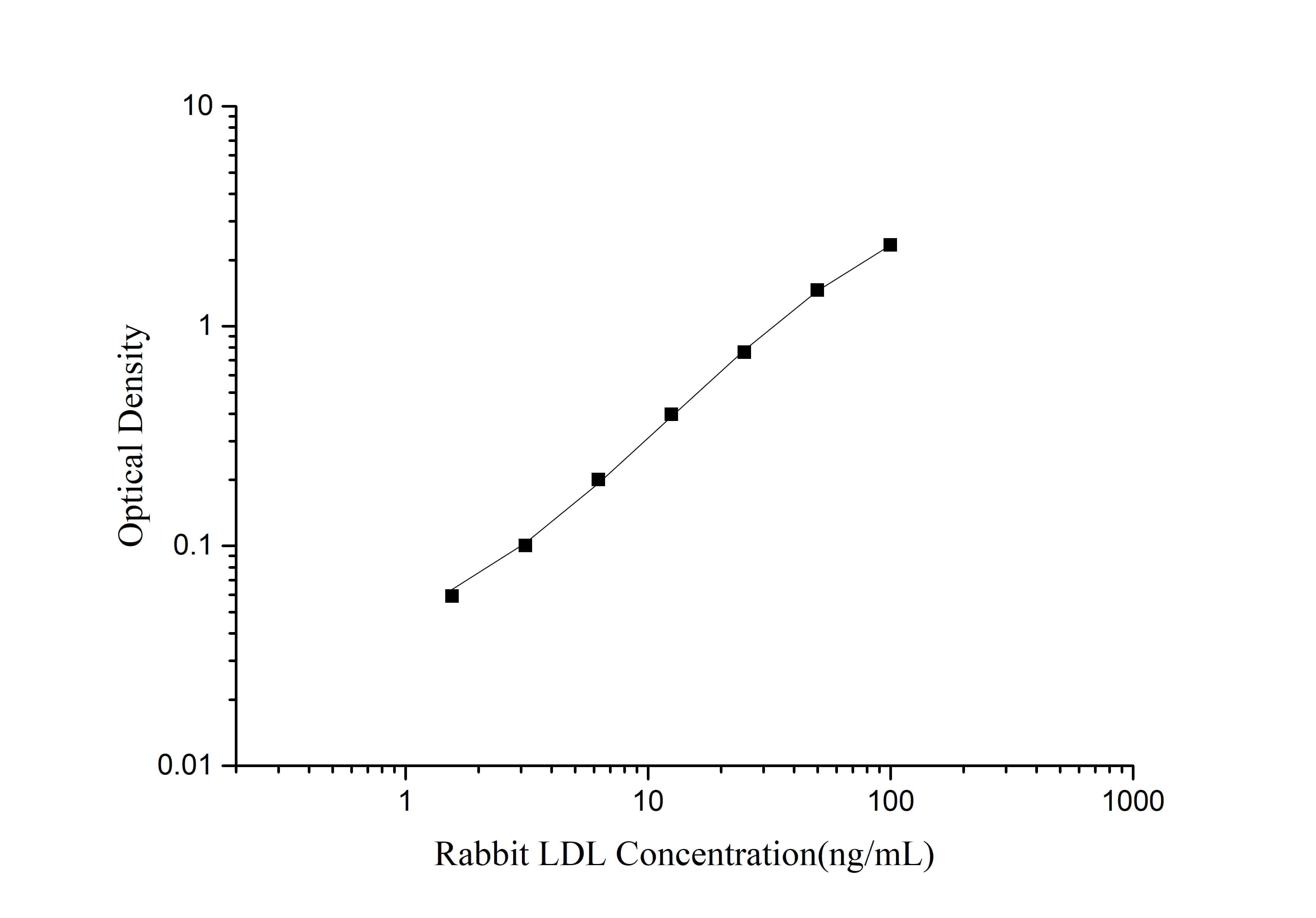 Rabbit LDL ELISA Kit (Colorimetric)