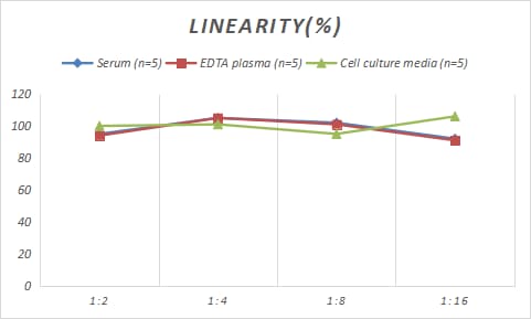 Human ILT4/CD85d/LILRB2 ELISA Kit (Chemiluminescence)