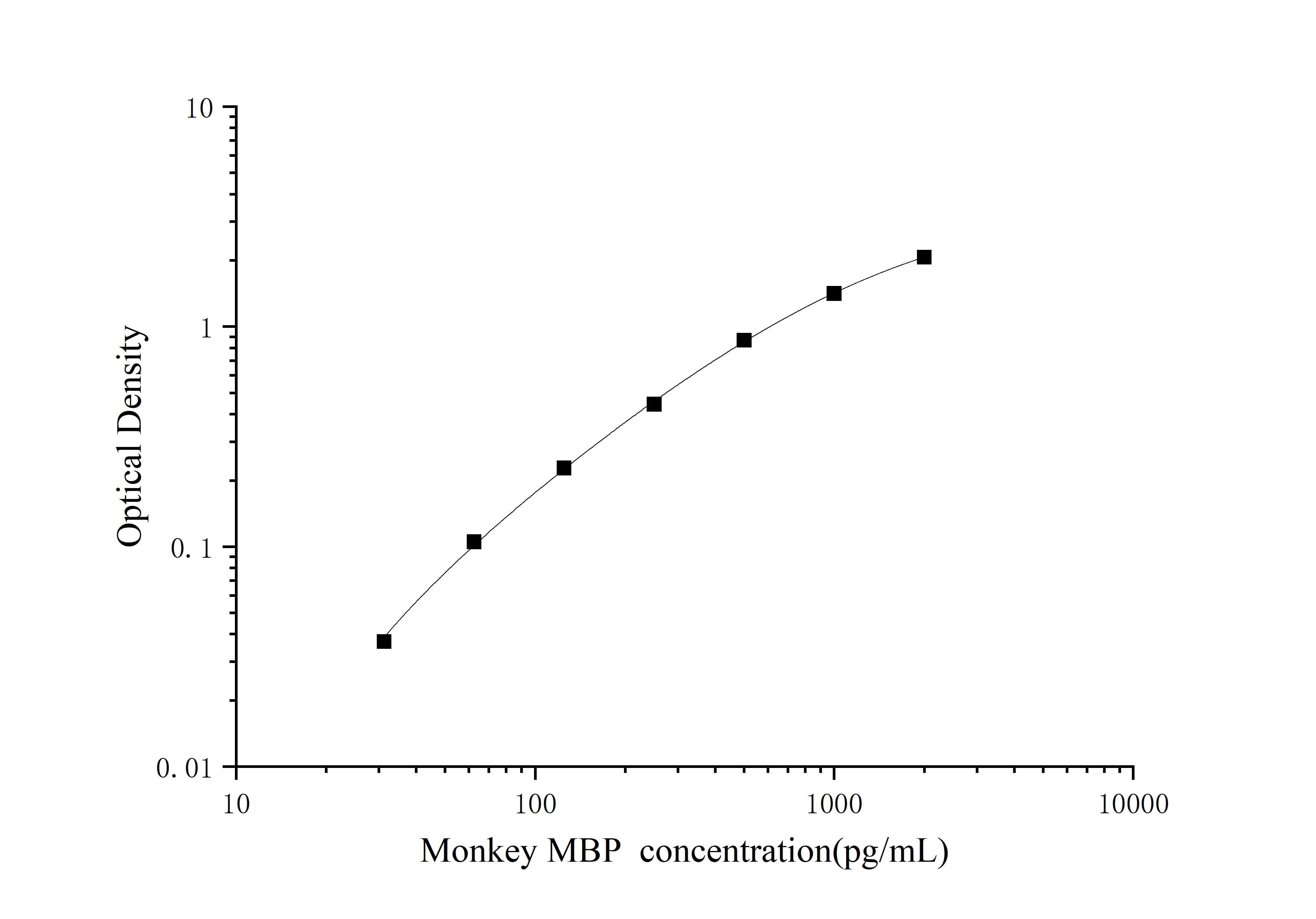 Monkey MBP ELISA Kit (Colorimetric)