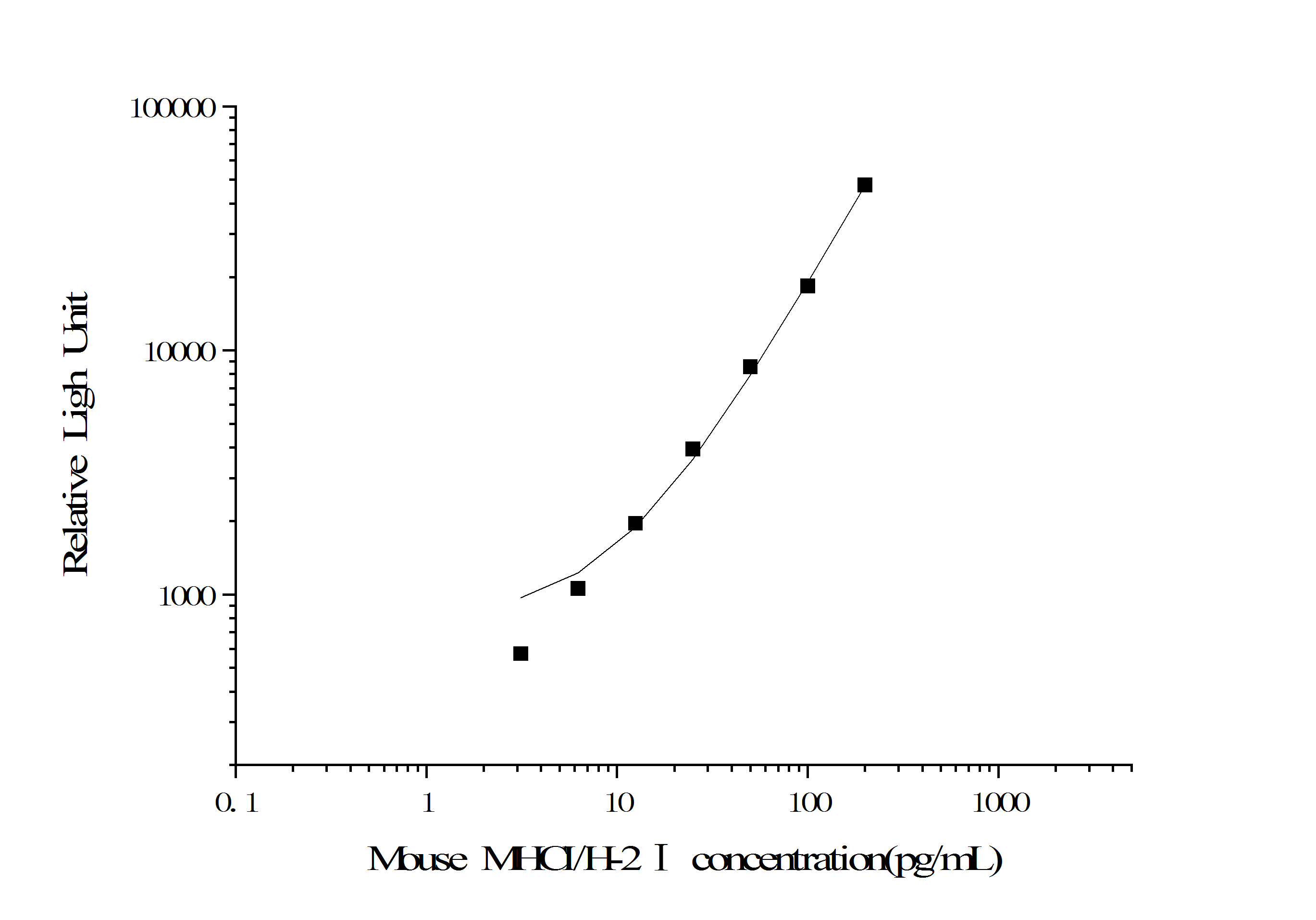 Mouse MHC Class I ELISA Kit (Chemiluminescence)