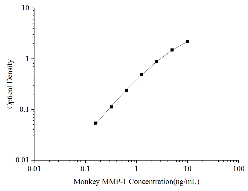 Monkey MMP-1 ELISA Kit (Colorimetric)
