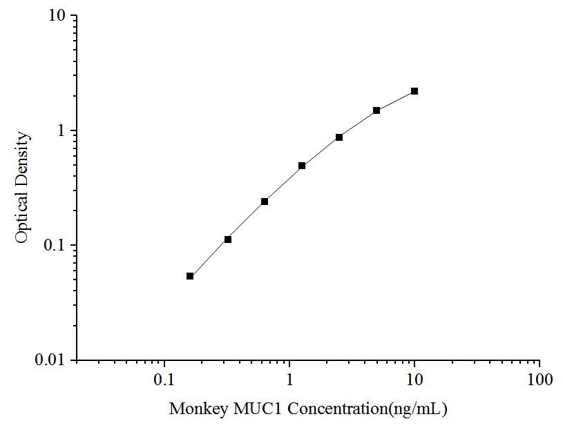 Monkey MUC1 ELISA Kit (Colorimetric)