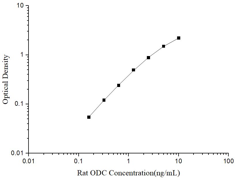 Rat Ornithine Decarboxylase ELISA Kit (Colorimetric)