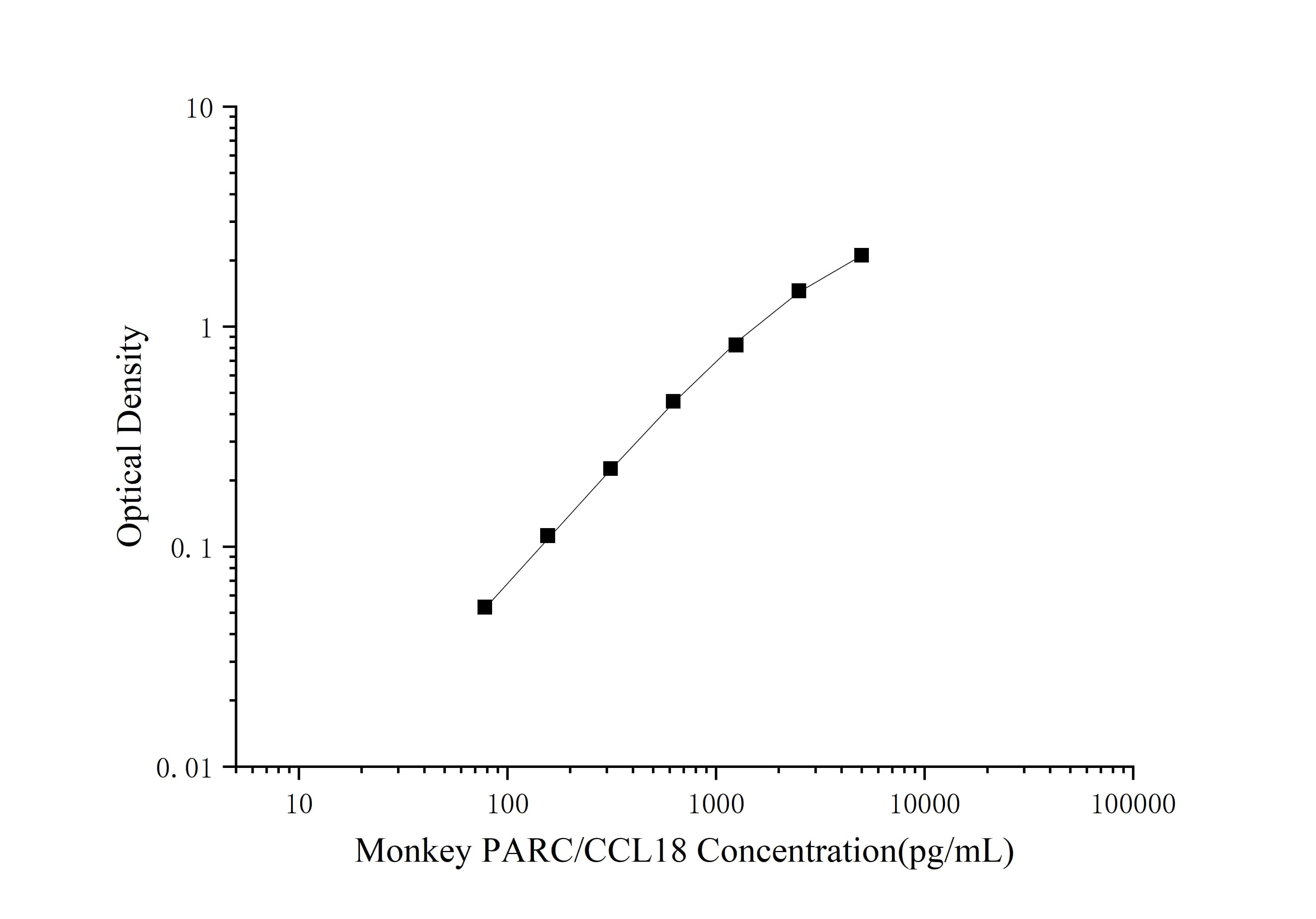 Monkey CCL18/PARC ELISA Kit (Colorimetric)