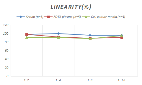 Rat CXCL4/PF4 ELISA Kit (Colorimetric)