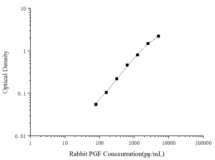 Rabbit PlGF ELISA Kit (Colorimetric)