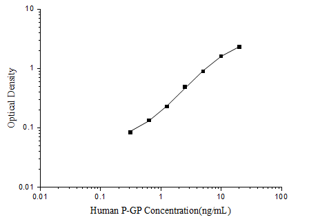 Human MDR1/ABCB1 ELISA Kit (Colorimetric)