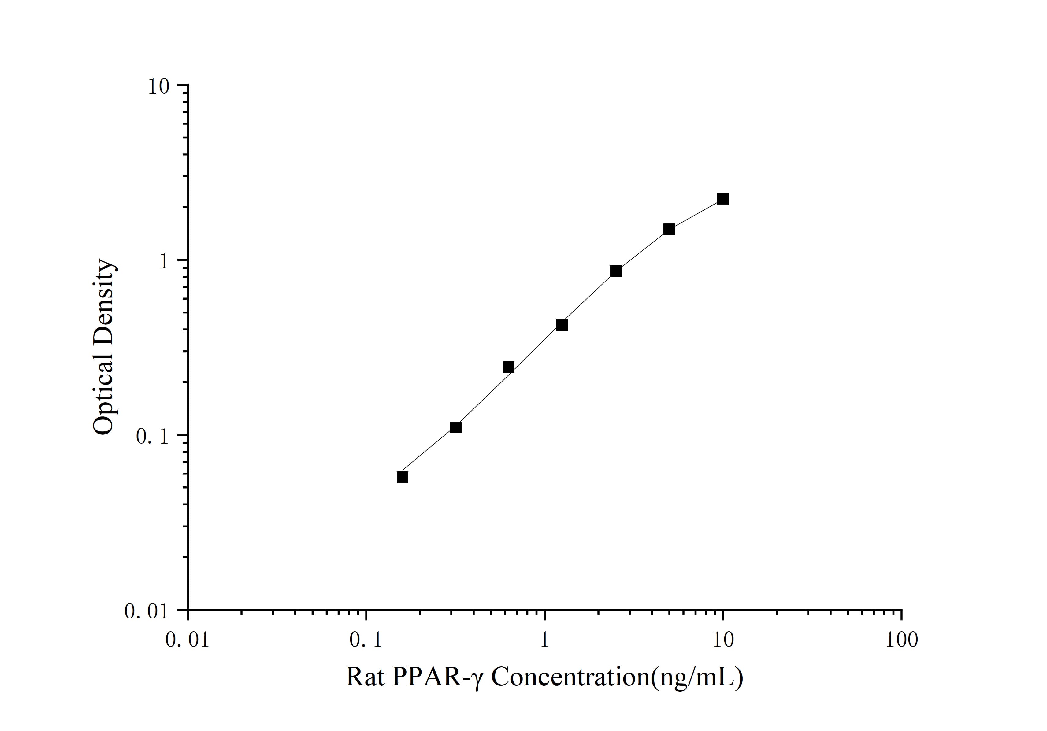 Rat PPAR gamma/NR1C3 ELISA Kit (Colorimetric)