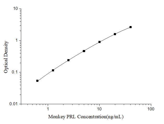 Monkey Prolactin ELISA Kit (Colorimetric)