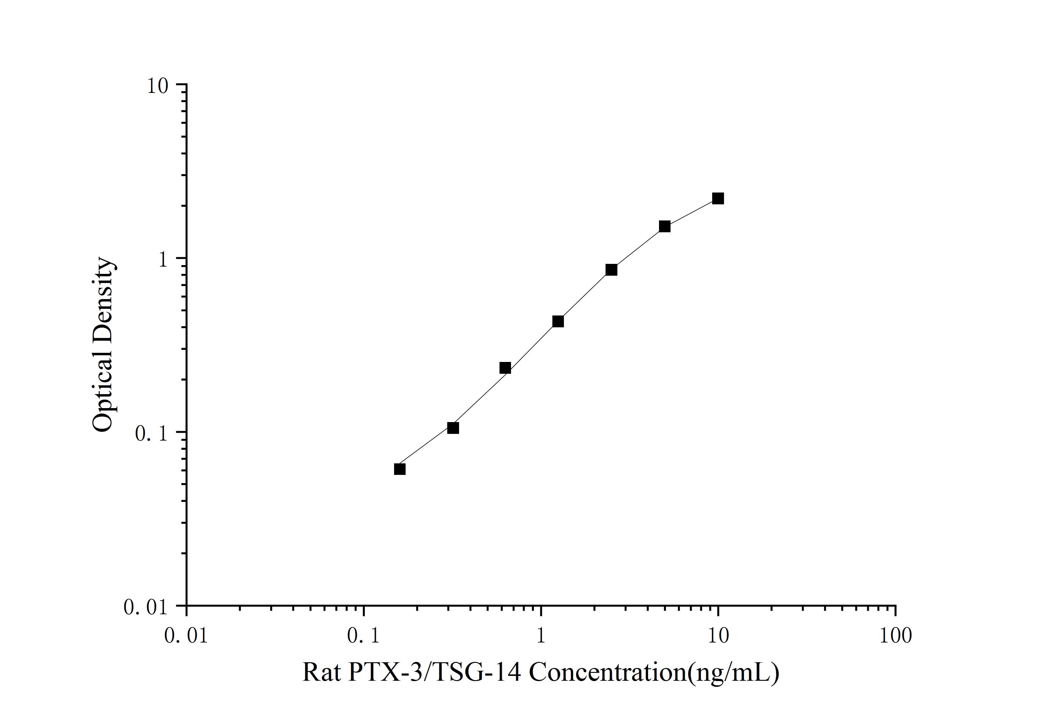 Rat Pentraxin 3/TSG-14 ELISA Kit (Colorimetric)