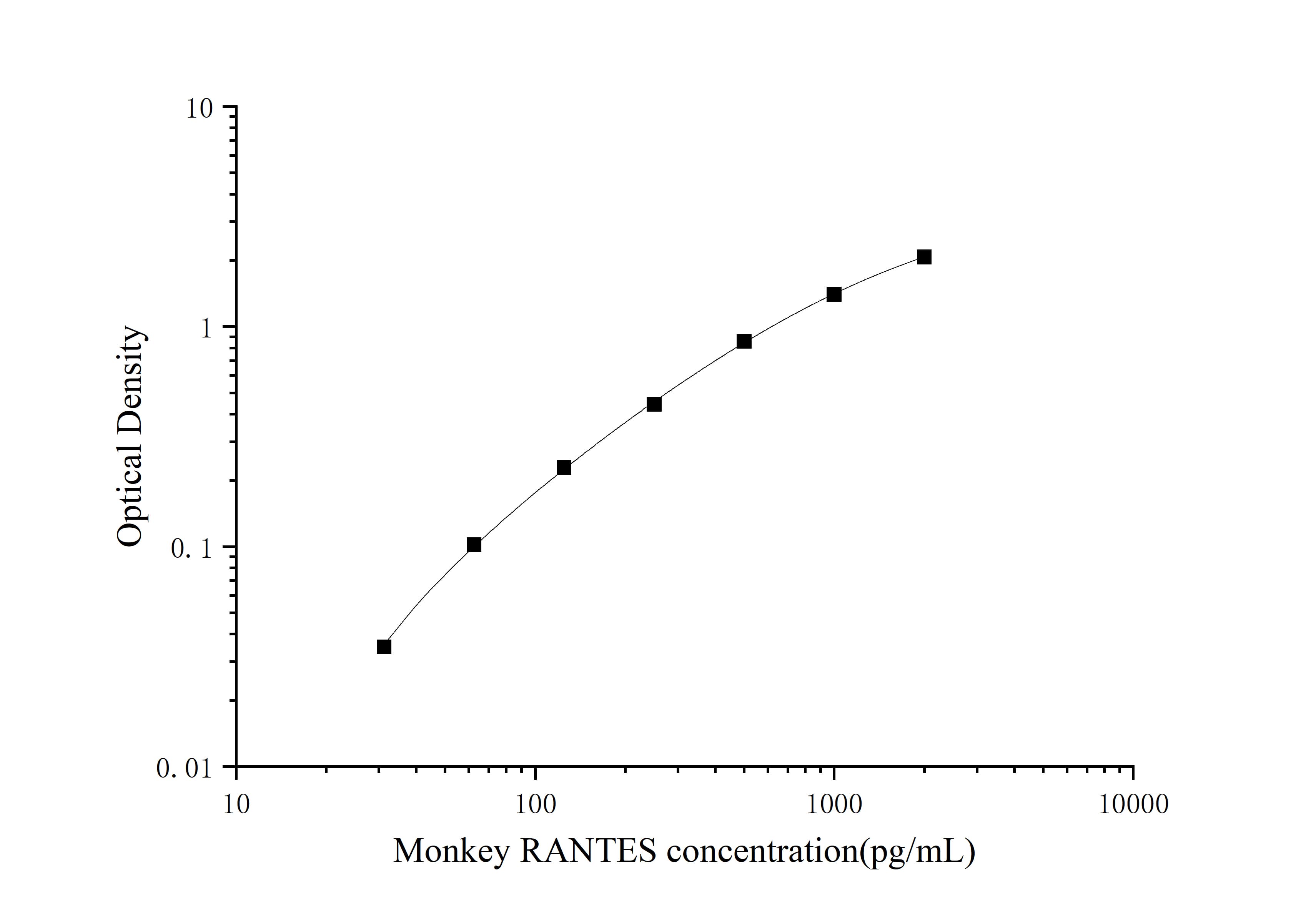 Monkey CCL5/RANTES ELISA Kit (Colorimetric)
