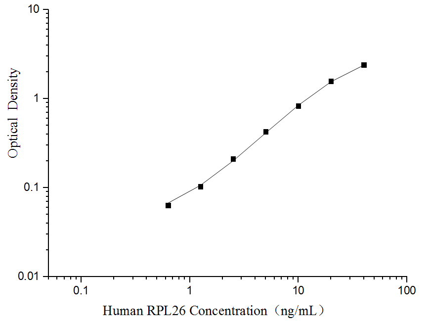 Human Ribosomal protein L26 ELISA Kit (Colorimetric)