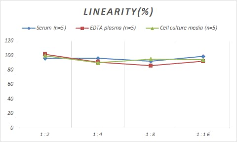 Mouse Semaphorin 7A ELISA Kit (Colorimetric)