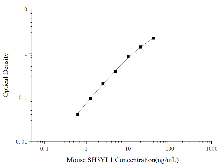 Mouse SH3YL1 ELISA Kit (Colorimetric)