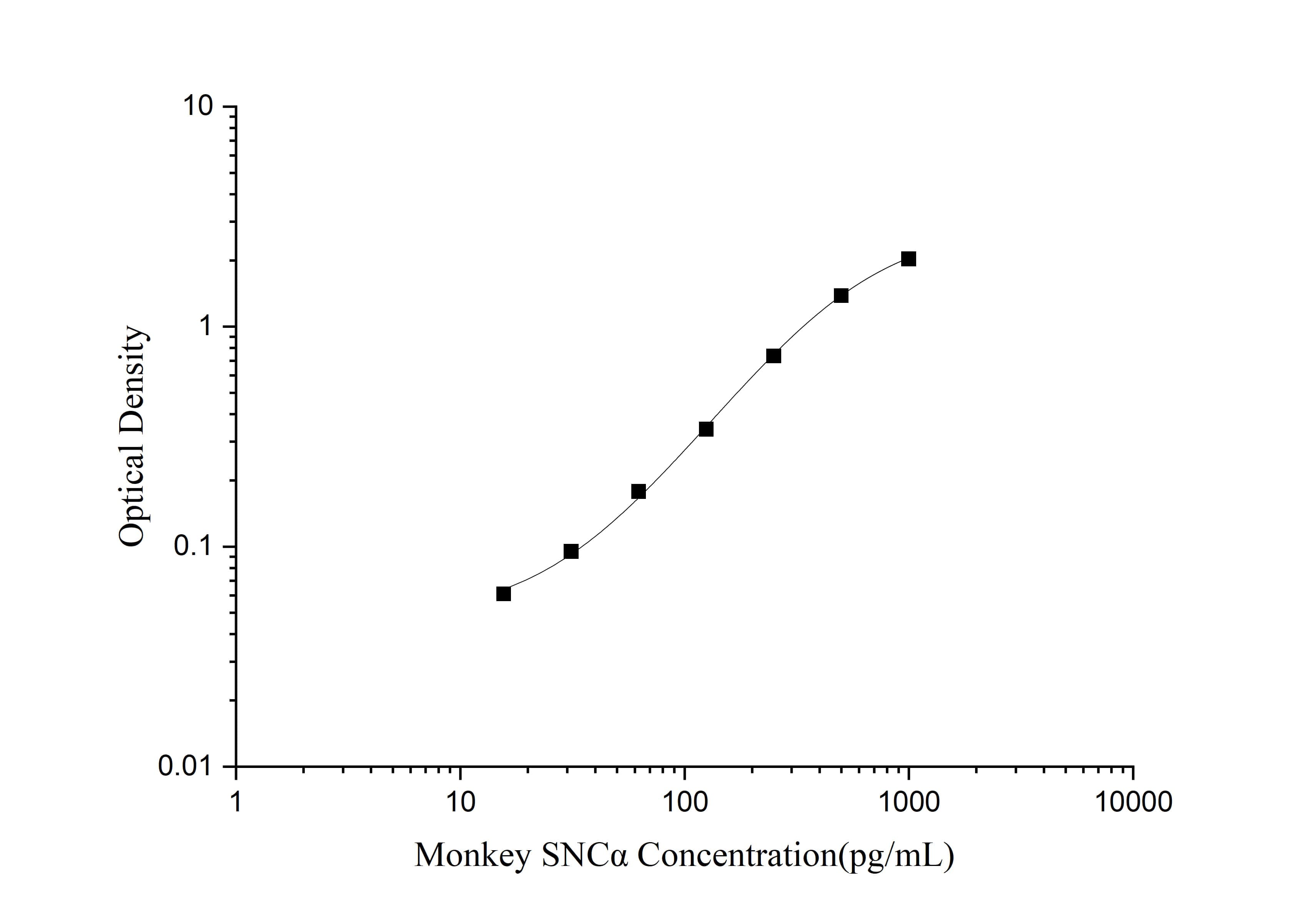 Monkey alpha-Synuclein ELISA Kit (Colorimetric)