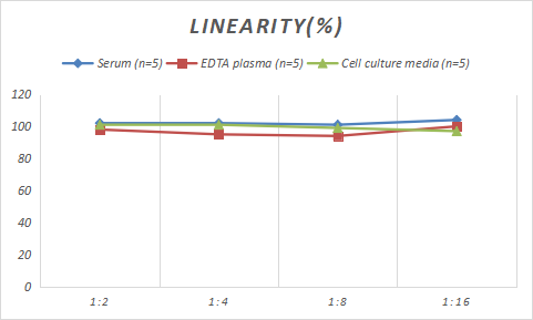 Monkey SOD1/Cu-Zn SOD ELISA Kit (Colorimetric)