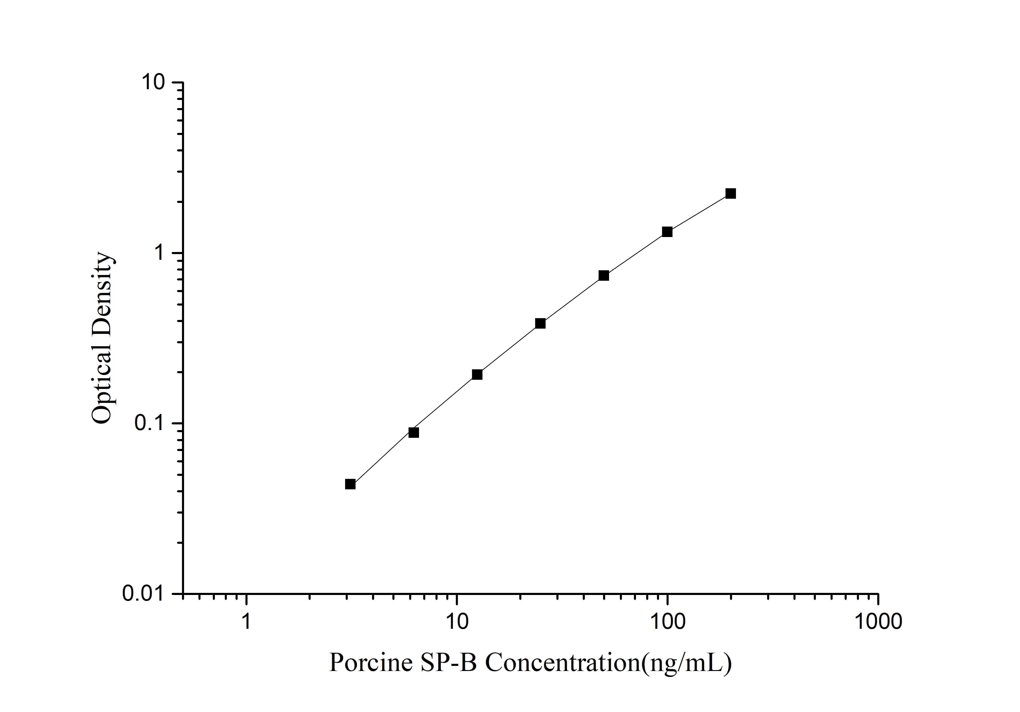 Porcine SP-B/Surfactant Protein B ELISA Kit (Colorimetric)