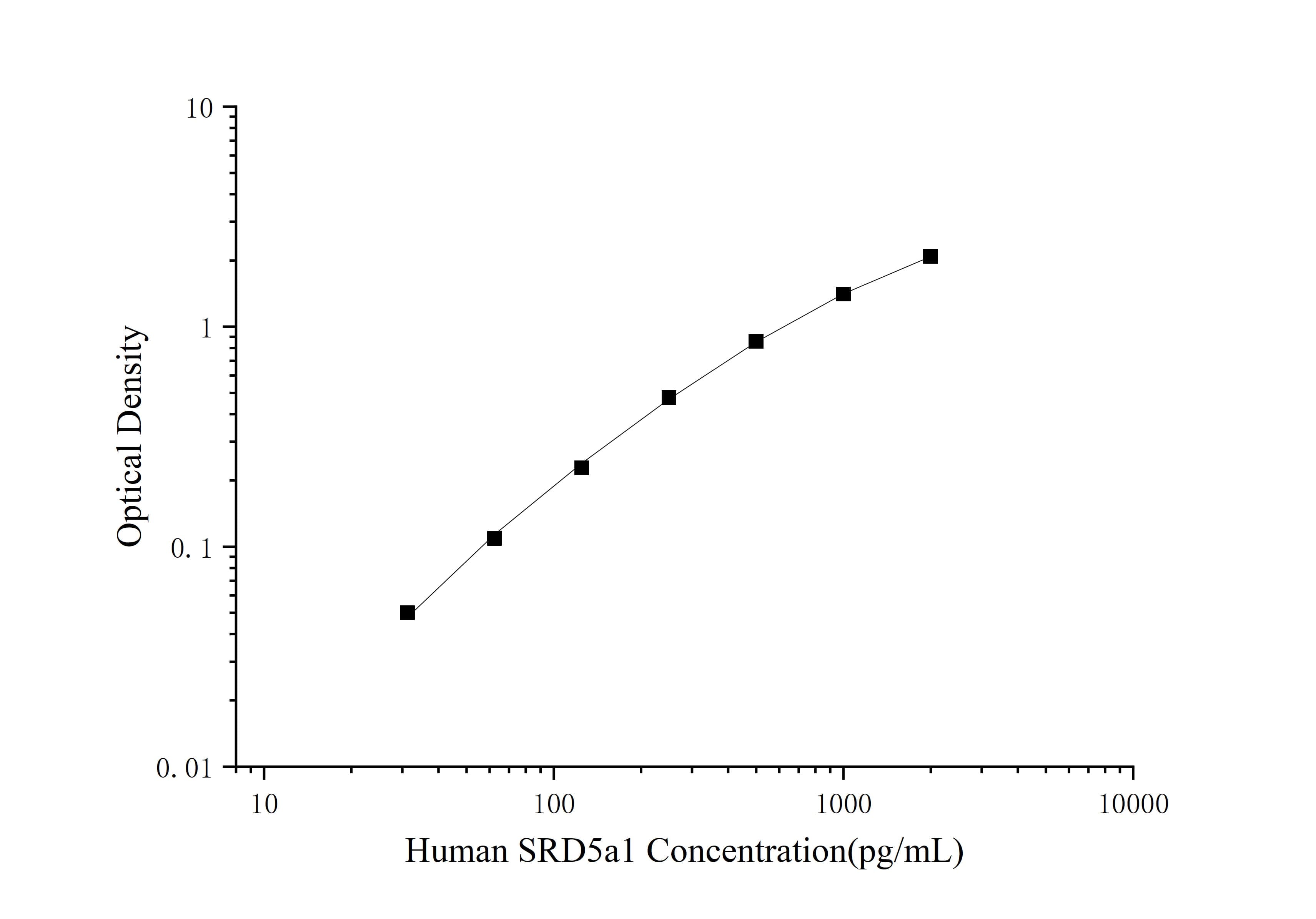 Human SRD5A1 ELISA Kit (Colorimetric)