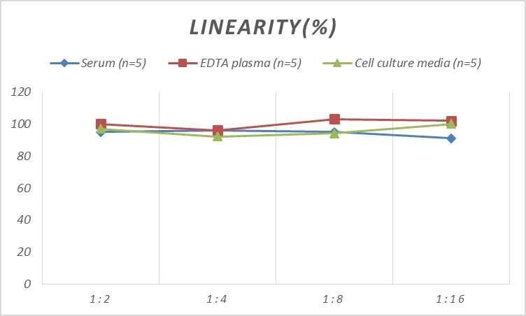 Monkey TSLP ELISA Kit (Colorimetric)