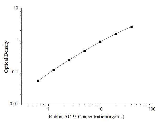 Rabbit TRACP/PAP/ACP5 ELISA Kit (Colorimetric)