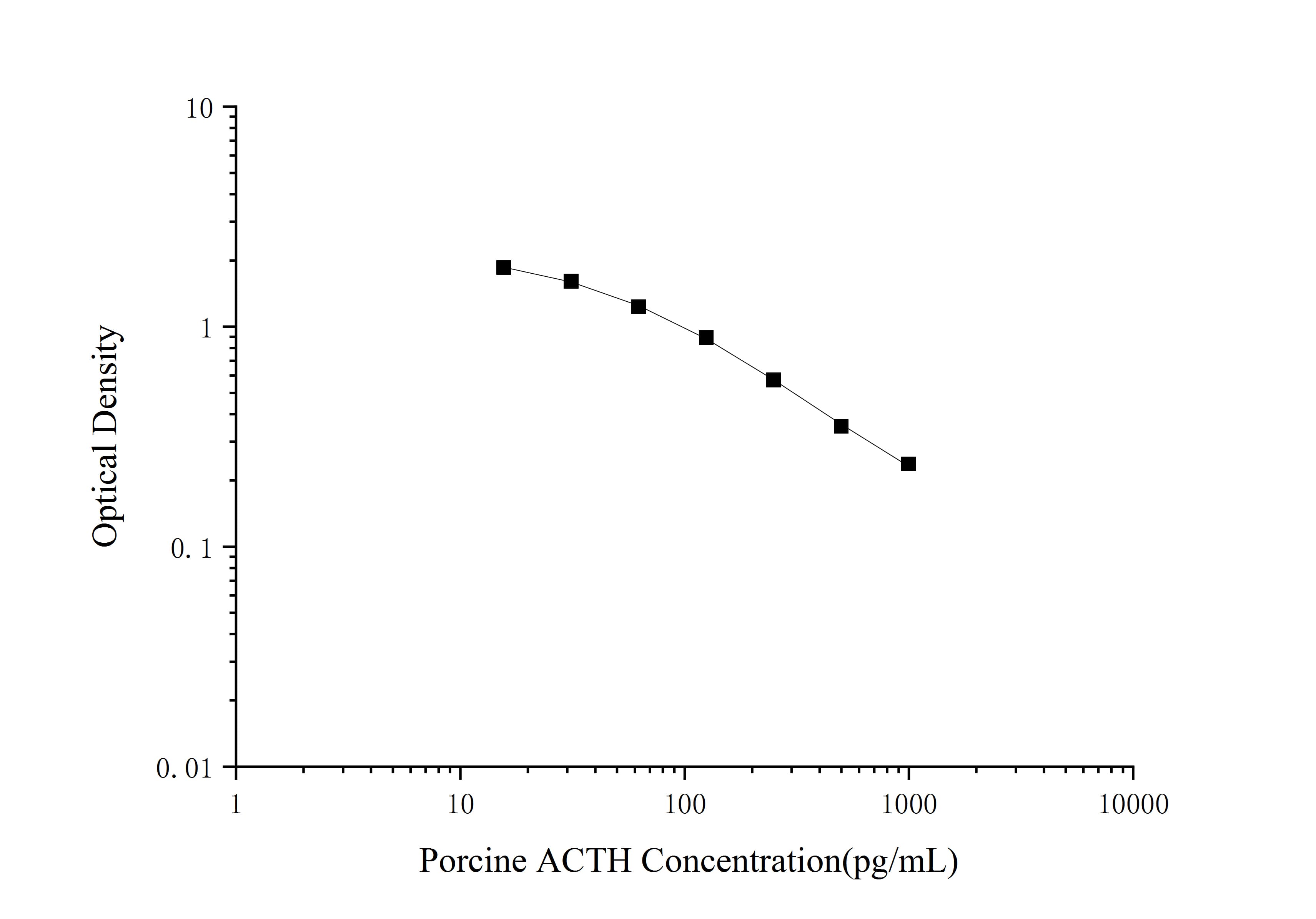 Porcine ACTH ELISA Kit (Colorimetric)
