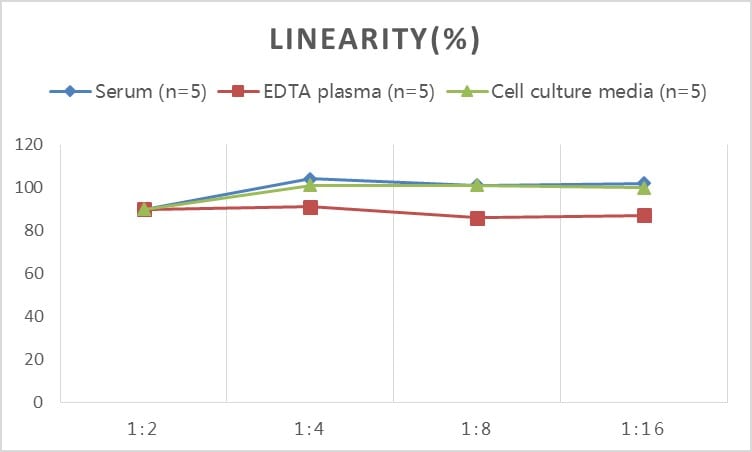 Human Apolipoprotein B100/ApoB100 ELISA Kit (Colorimetric)