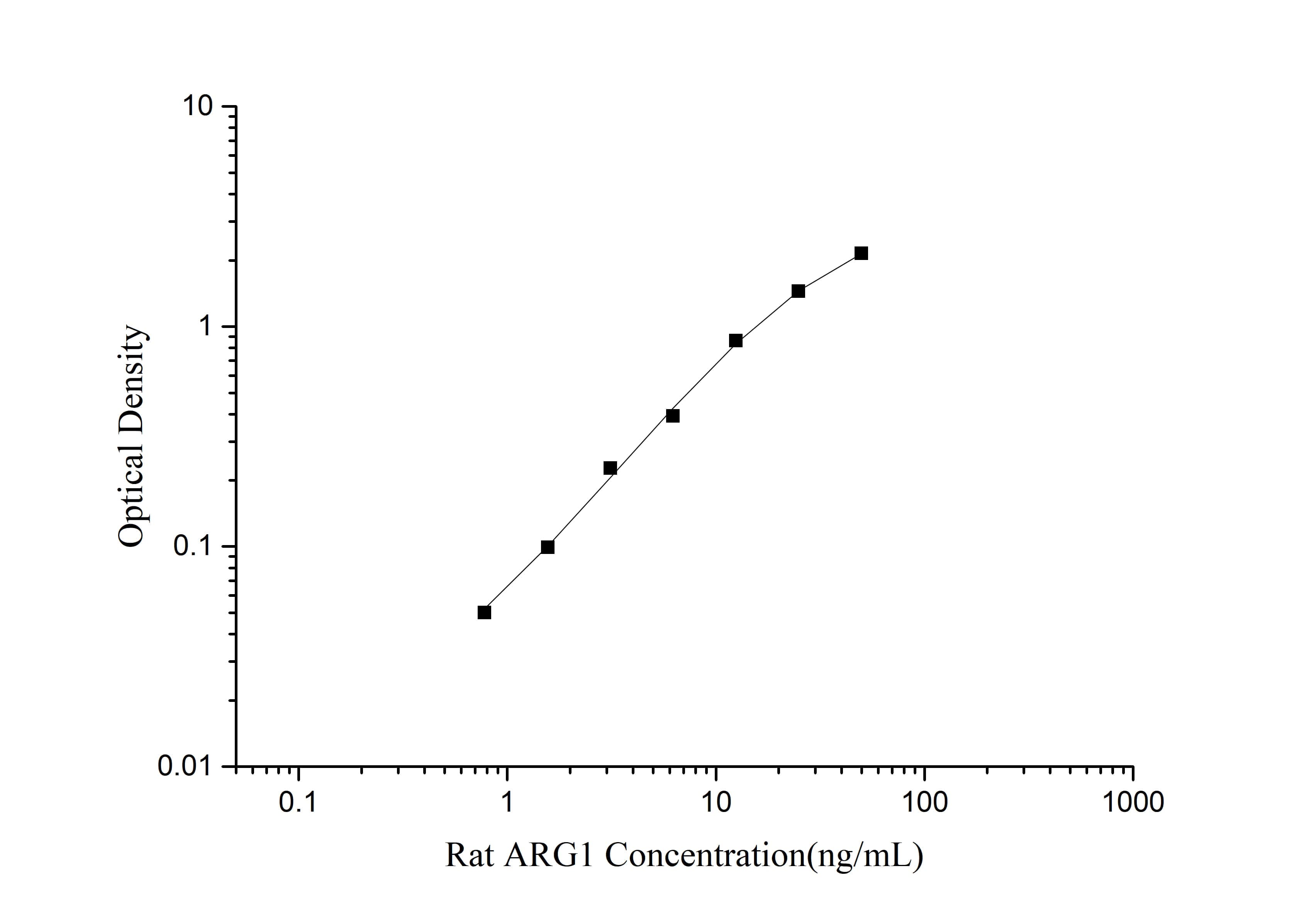 Rat Arginase 1/ARG1/liver Arginase ELISA Kit (Colorimetric)