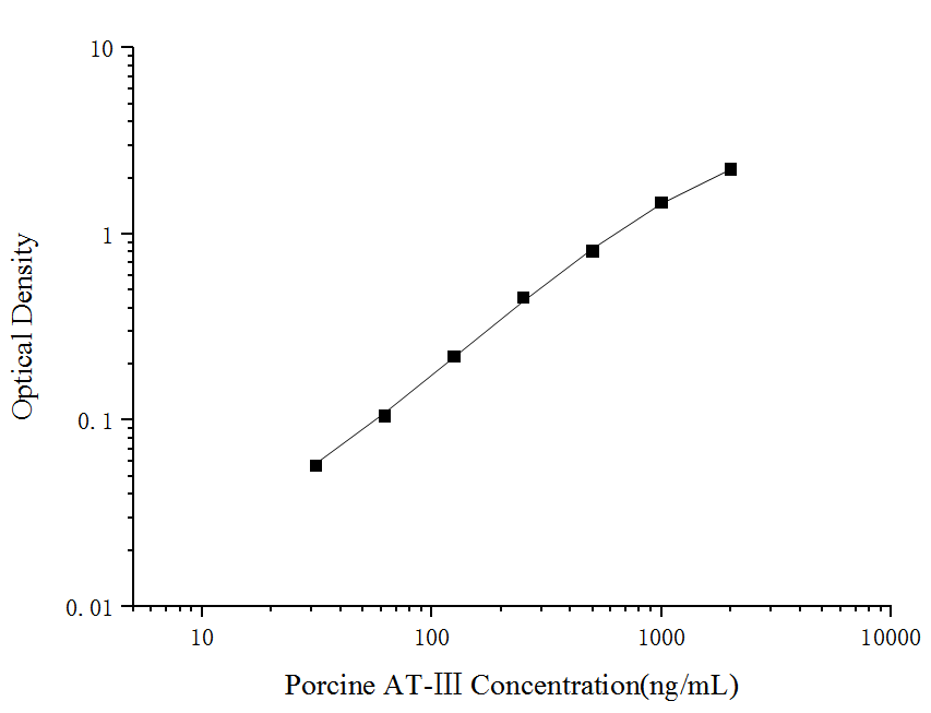 Porcine Serpin C1/Antithrombin-III ELISA Kit (Colorimetric)