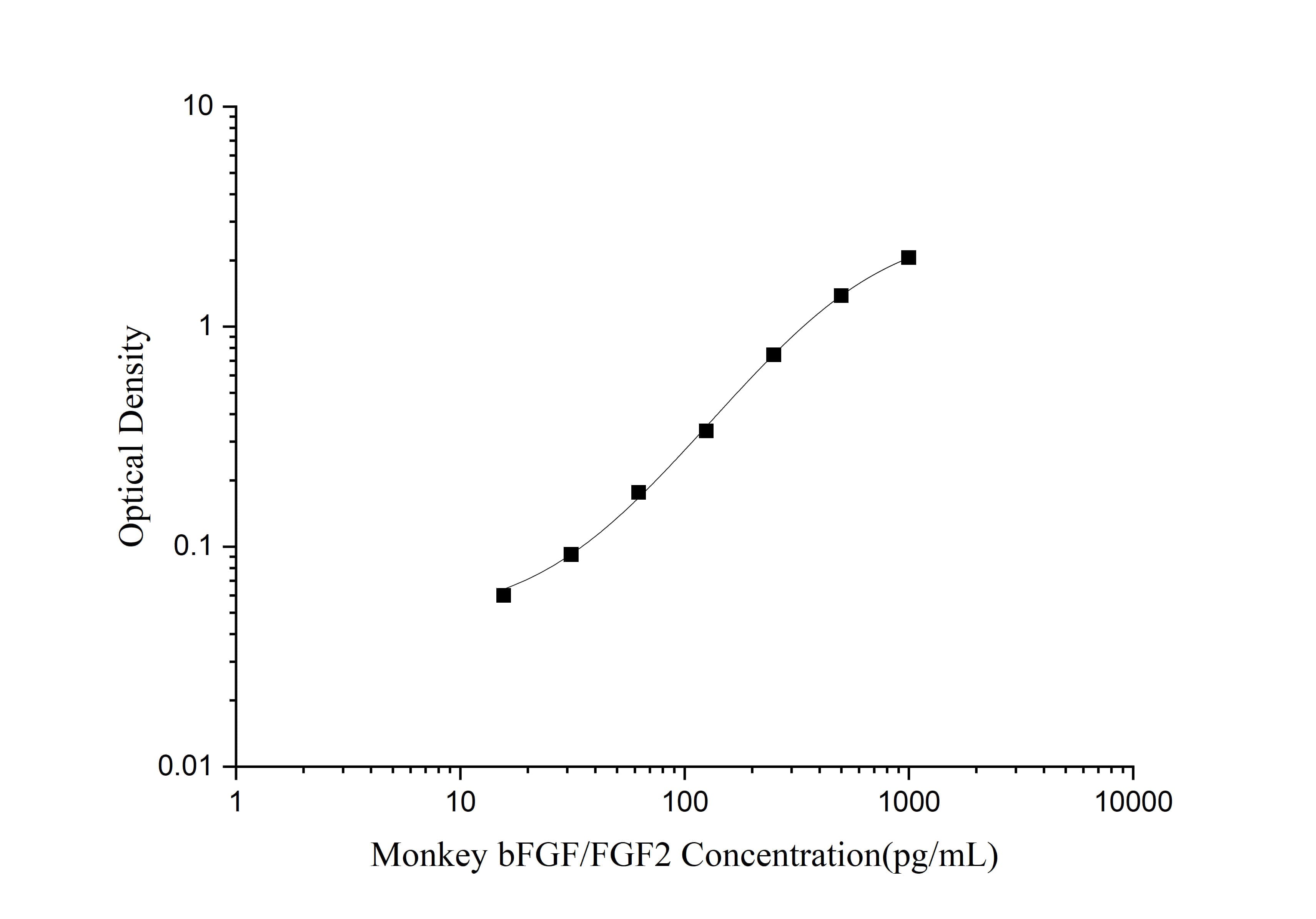 Monkey FGF basic/FGF2/bFGF ELISA Kit (Colorimetric)