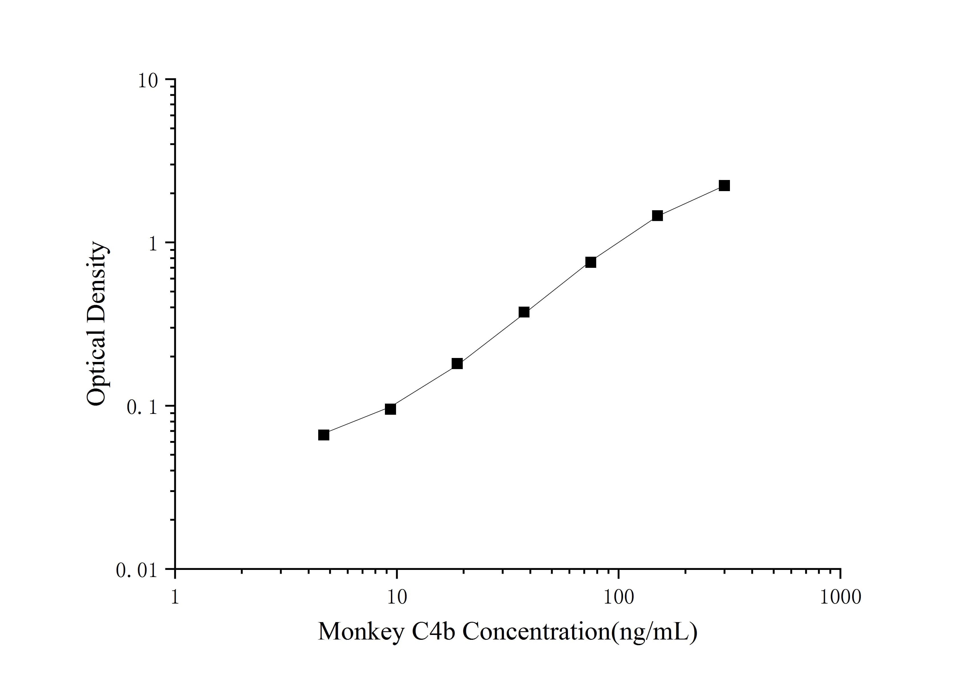 Monkey Complement C4b ELISA Kit (Colorimetric)