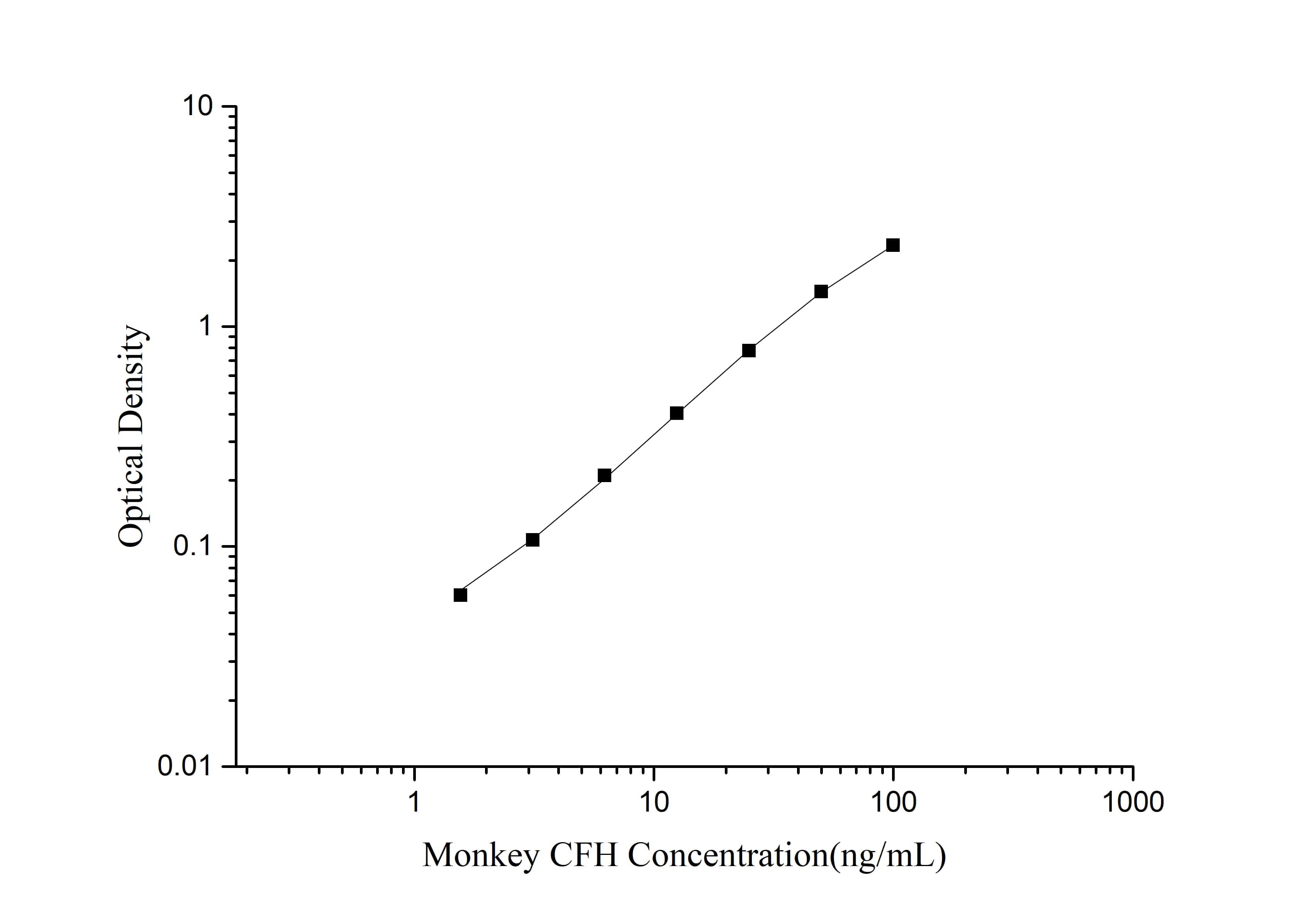 Monkey Complement Factor H ELISA Kit (Colorimetric)