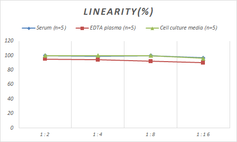 Porcine CFTR ELISA Kit (Colorimetric)