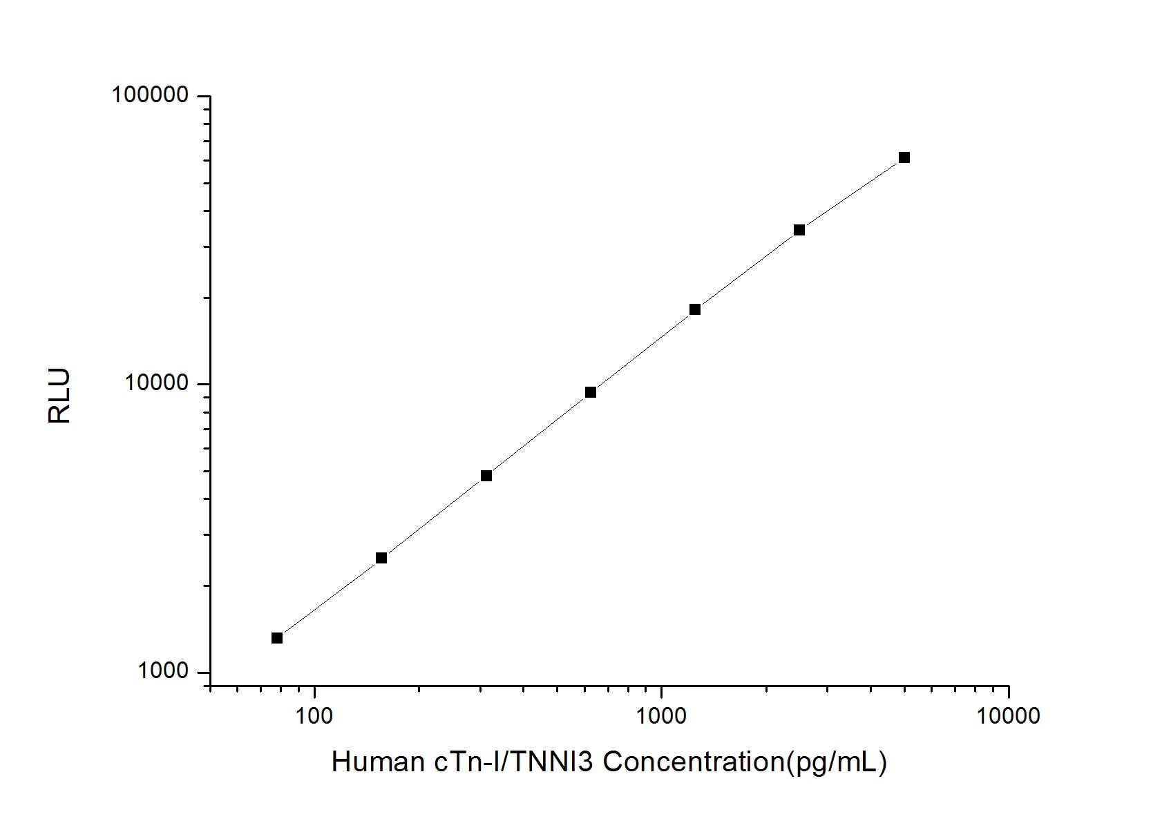Human Troponin I Type 3 (cardiac) ELISA Kit (Chemiluminescence)