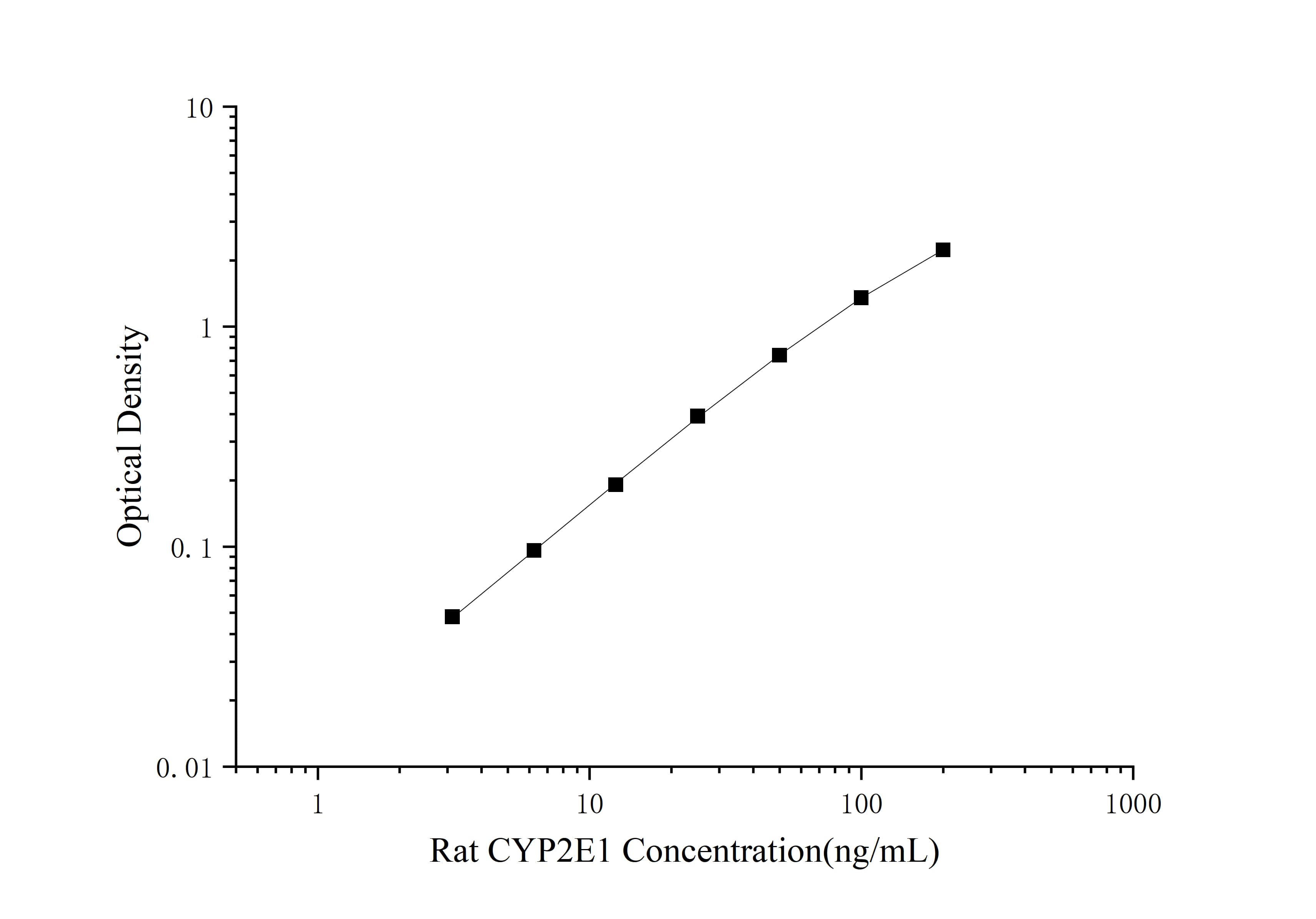 Rat Cytochrome P450 2E1 ELISA Kit (Colorimetric)