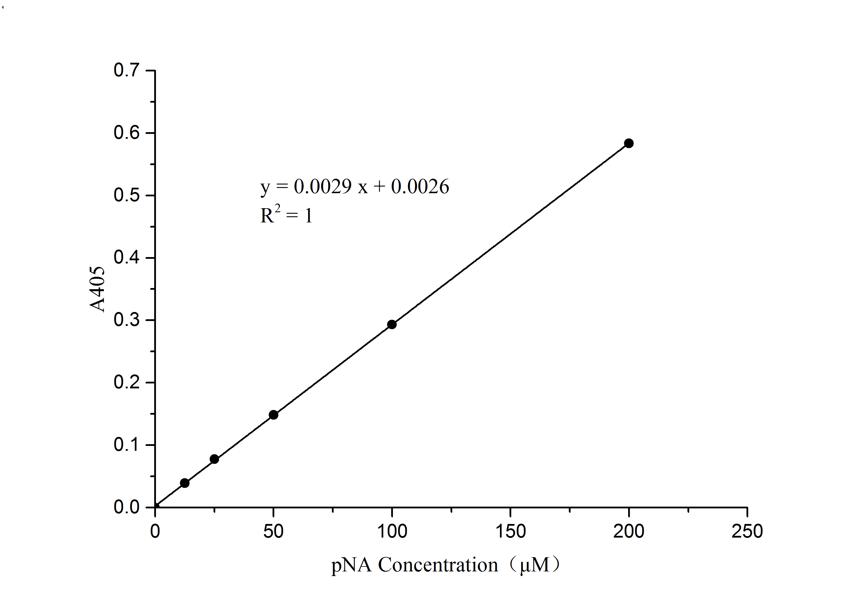 Caspase-8 Activity Assay Kit (Colorimetric) Application: Caspase-8 Activity Assay Kit (Colorimetric) [NBP3-50233]